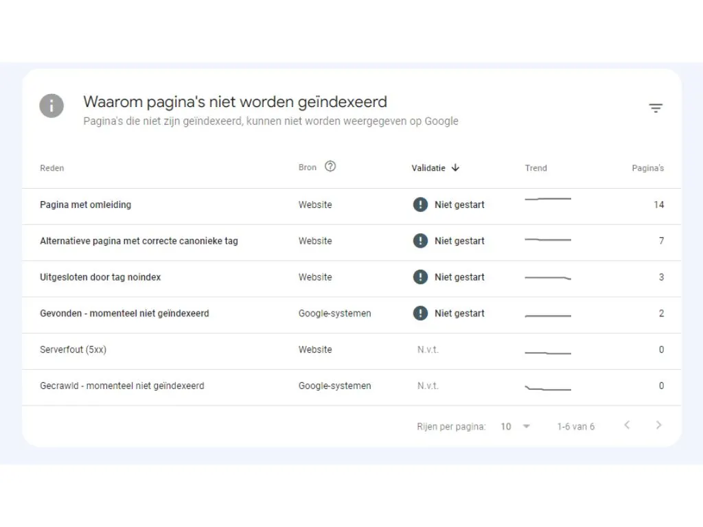 google-search-console-pagina-indexering-rapport-waarom-niet-geindexeerd