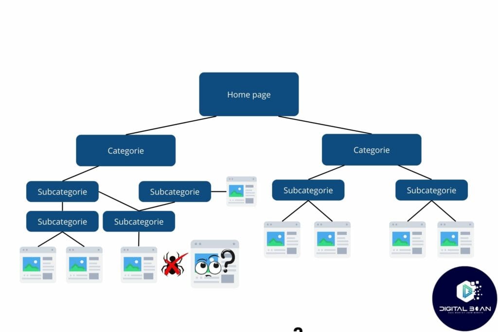 technische-seo-slechte-structuur