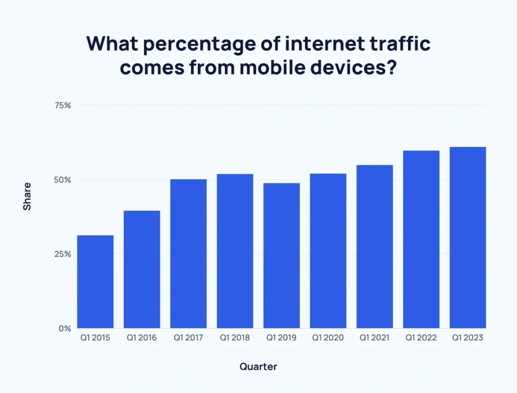 percentage-van-mobiel-verkeer-explodingtopics